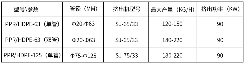 PPR管材擠出機生產(chǎn)線(xiàn)